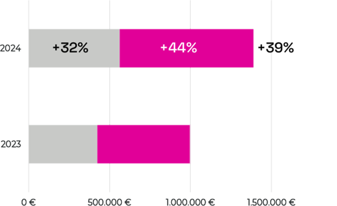 Official Website Growth VS. OTAs Growth 2