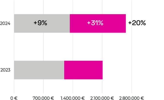 Official Website Growth VS. OTAs Growth 2