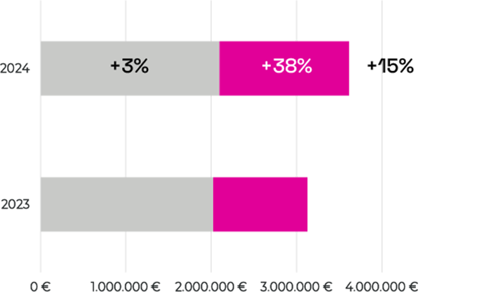 Official Website Growth VS. OTAs Growth 2