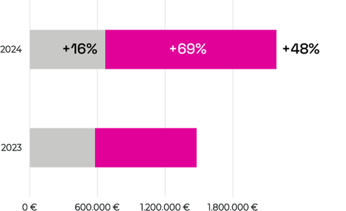 Official Website Growth VS. OTAs Growth 2