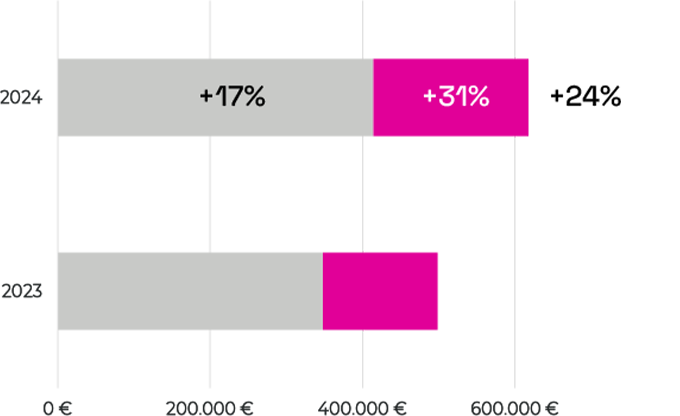 Official Website Growth VS. OTAs Growth 2