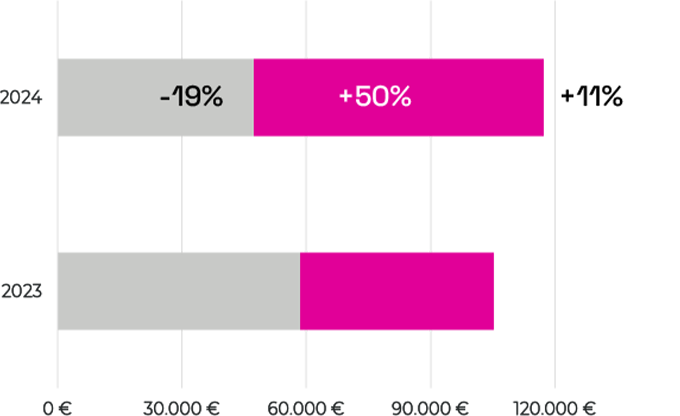 Official Website Growth VS. OTAs Growth 2