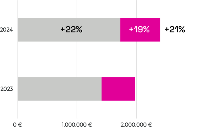 Official Website Growth VS. OTAs Growth 2