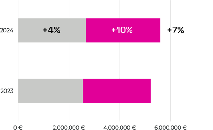 Official Website Growth VS. OTAs Growth 2