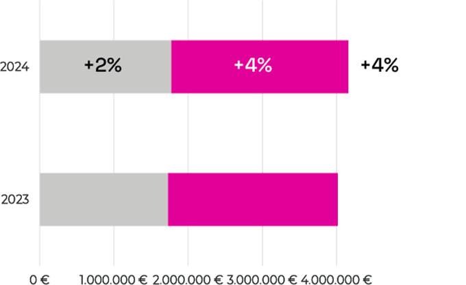 Official Website Growth VS. OTAs Growth 2