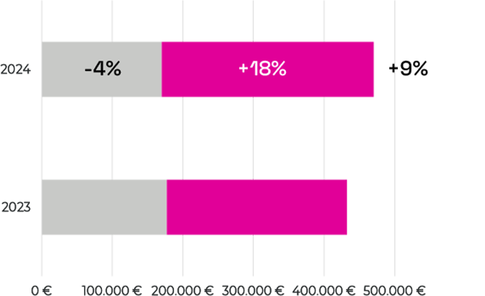 Official Website Growth VS. OTAs Growth 2